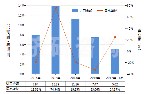 2013-2017年6月中國以聚乙烯為基本成分的板片(以玻璃纖維加強(qiáng)的)(HS39219020)進(jìn)口總額及增速統(tǒng)計(jì)